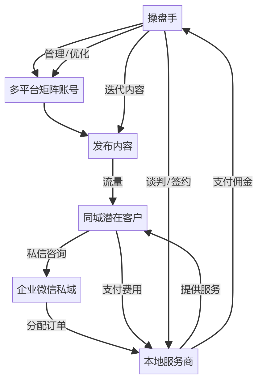核心商业逻辑拆解